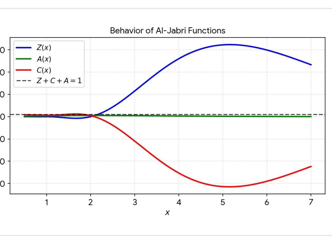 شكل معادلات Zx — Unified Cosmic Parent Function
